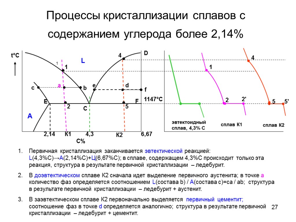 27 Процессы кристаллизации сплавов с содержанием углерода более 2,14% t°С 5' сплав К2 Первичная